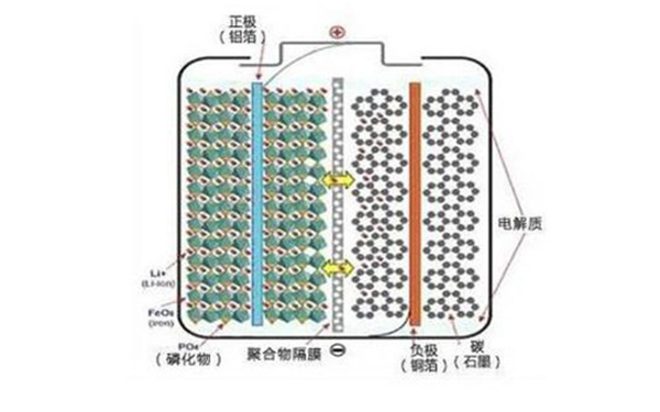 為何眾多車企都開始熱衷于磷酸鐵鋰電池？